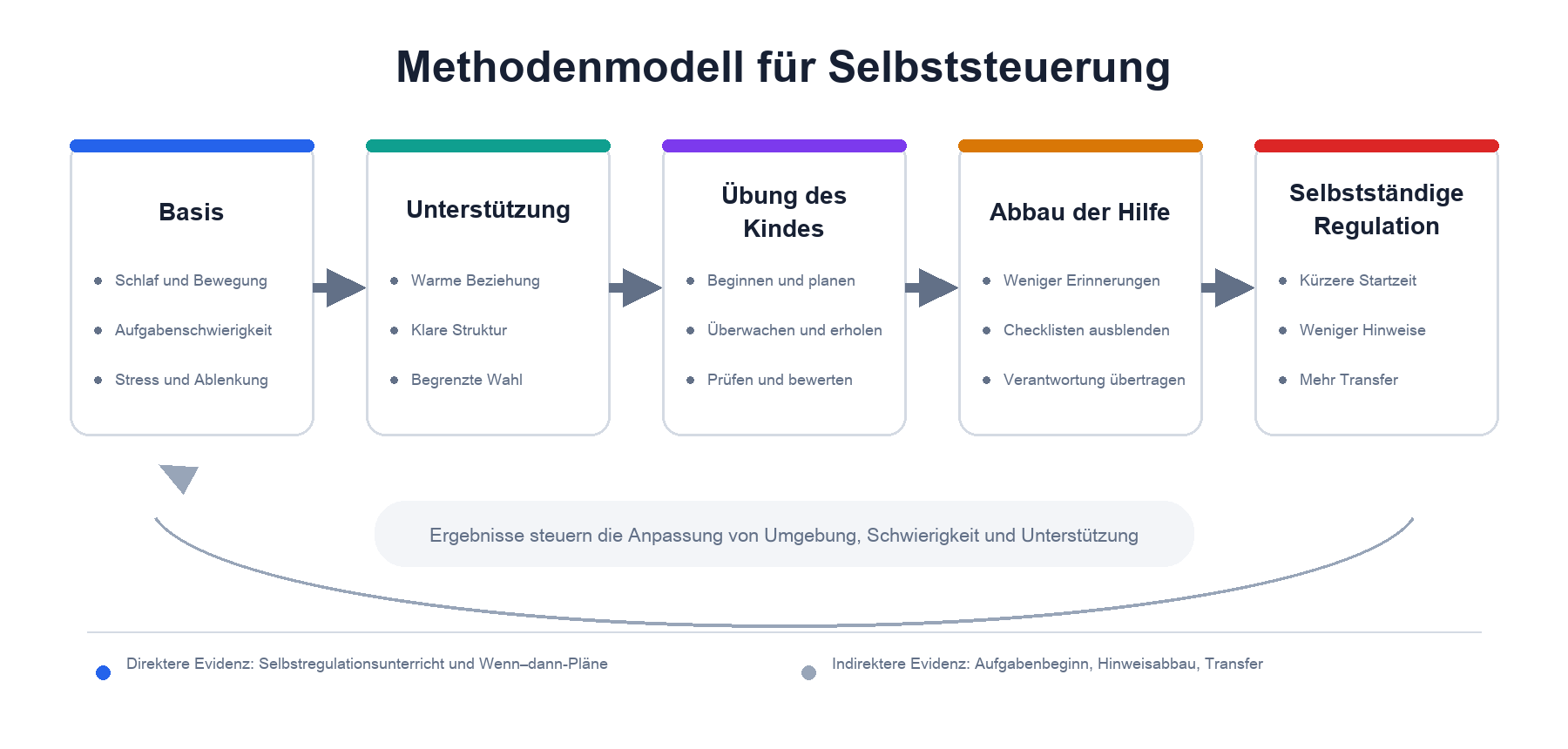 Fünfstufiges Modell von Grundbedingungen bis zur selbstständigen Regulation mit Rückkopplung zur Anpassung von Schwierigkeit und Unterstützung.