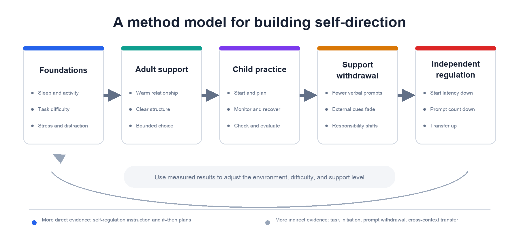 A five-stage method model from foundational conditions through adult support and child practice to support withdrawal and independent regulation, with results feeding back into task difficulty and support level.