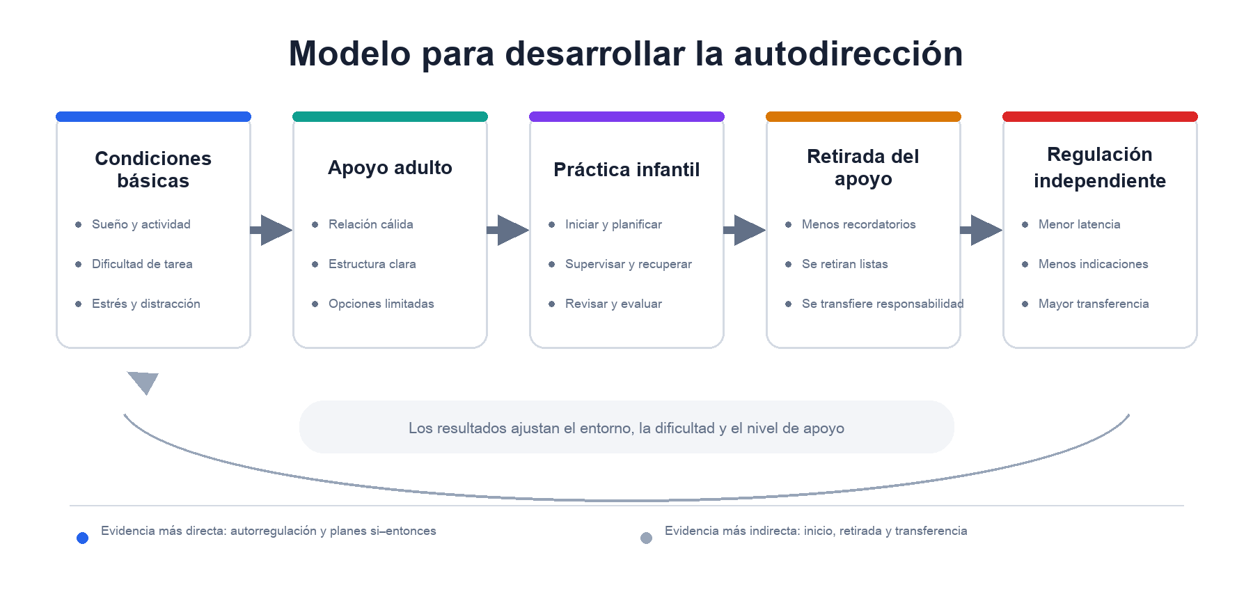 Modelo de cinco etapas desde las condiciones básicas hasta la regulación independiente, con retroalimentación para ajustar dificultad y apoyo.