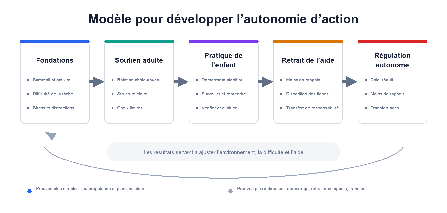 Modèle en cinq étapes allant des conditions de base à la régulation autonome, avec une boucle de retour permettant d’ajuster la difficulté et l’aide.
