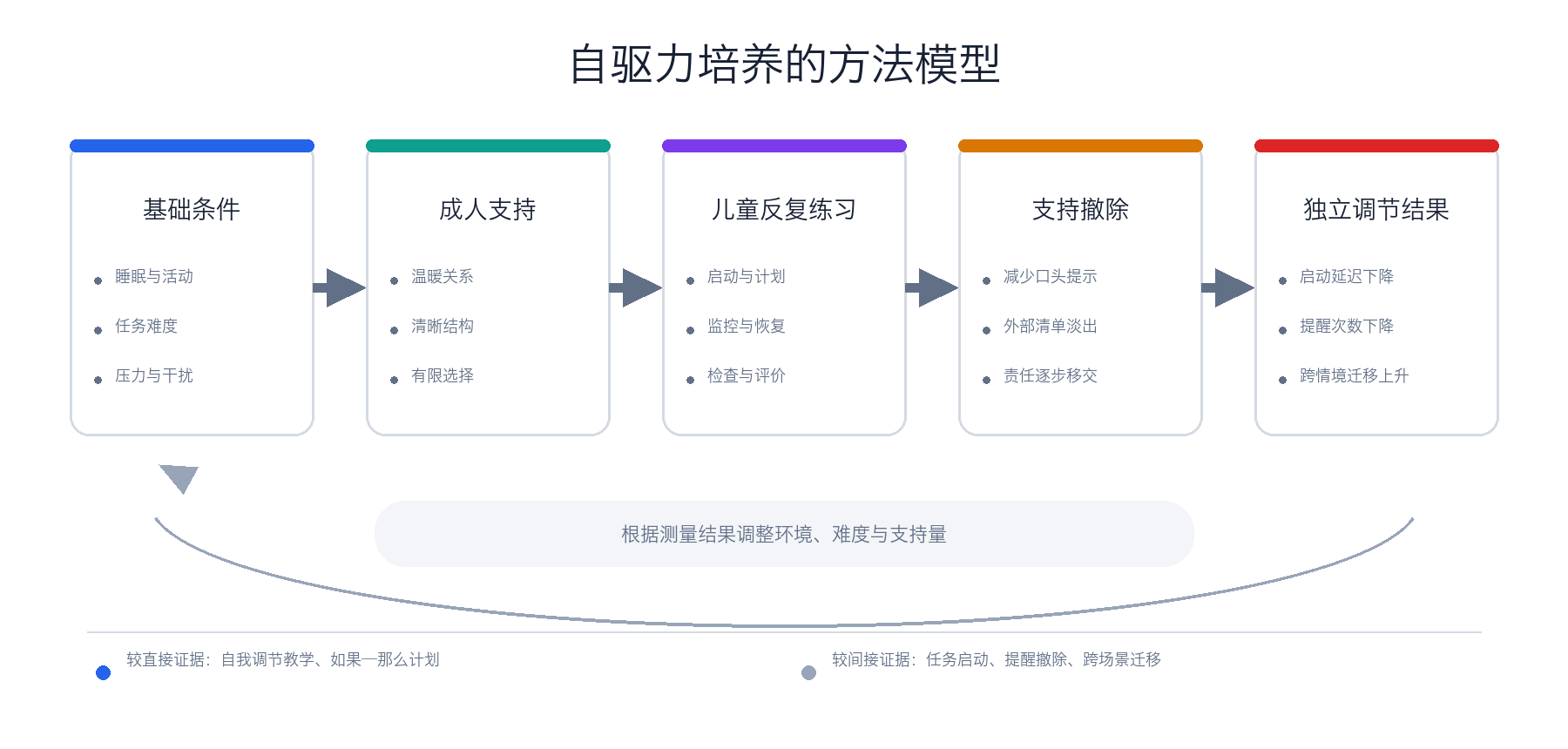从基础条件、成人支持和儿童练习,到支持撤除与独立调节的五阶段方法模型;结果用于反向调整难度和支持量。