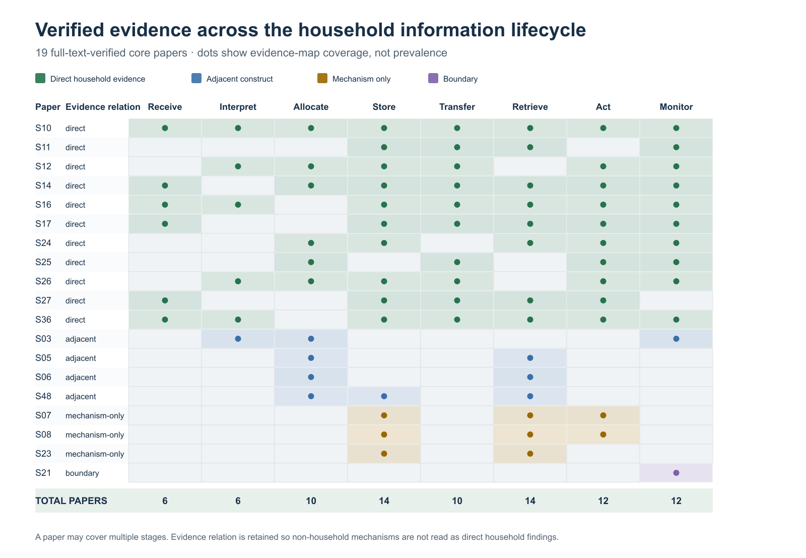 Evidencia verificada en las etapas del ciclo de vida de la información del hogar