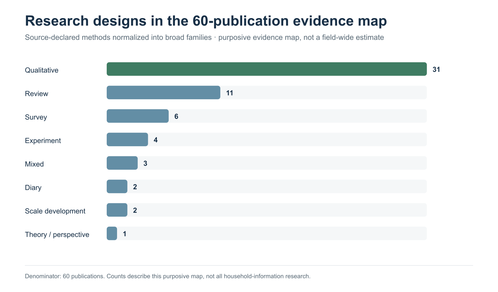 Gráfico de barras de las principales familias de diseños de investigación en el mapa de 60 publicaciones.