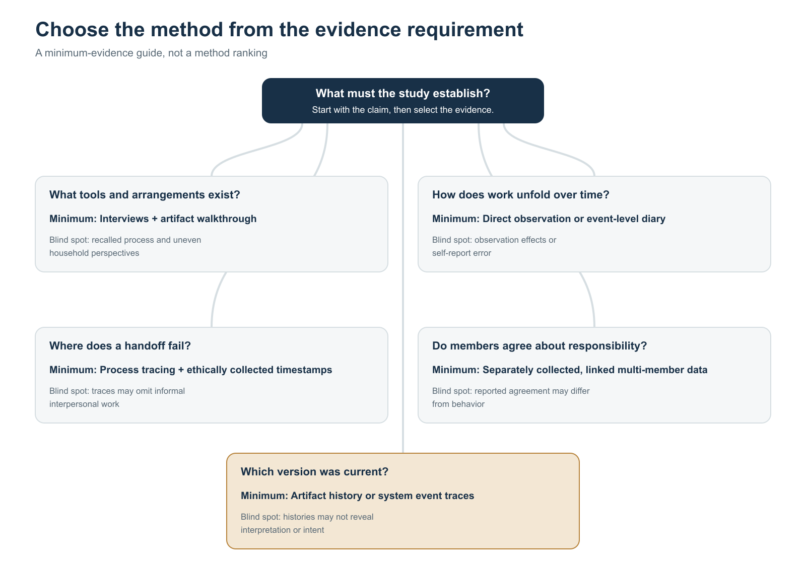 Árbol de decisión que vincula las preguntas de investigación con la evidencia mínima y los puntos ciegos del método.